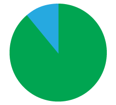 89% van de klantenserviceprofessionals zegt dat de telefoon altijd onderdeel blijft van de klantenservice. Bron: Salesforce 'State of Service', 4e editie