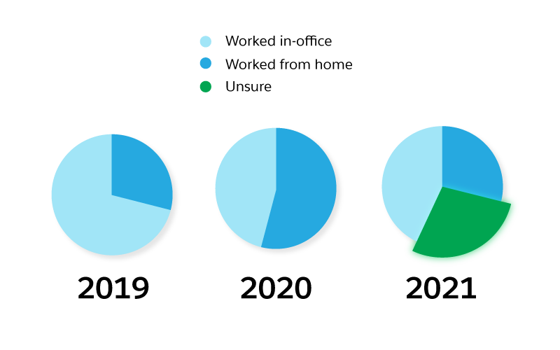 89% van de klantenserviceprofessionals zegt dat de telefoon altijd onderdeel blijft van de klantenservice. Bron: Salesforce 'State of Service', 4e editie