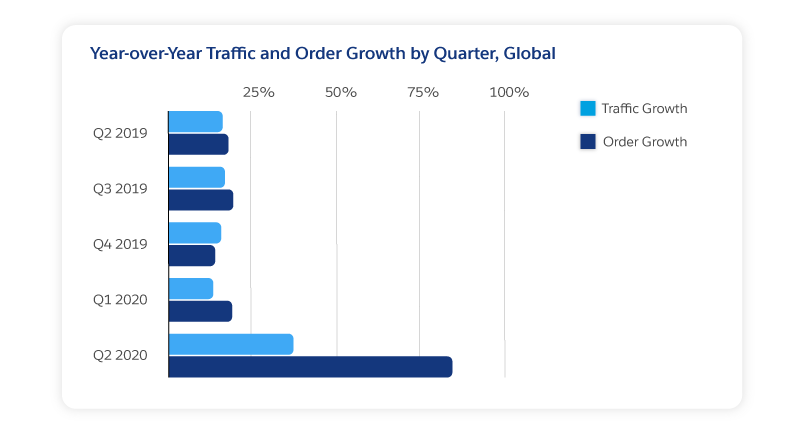Year-Over-Year traffic chart