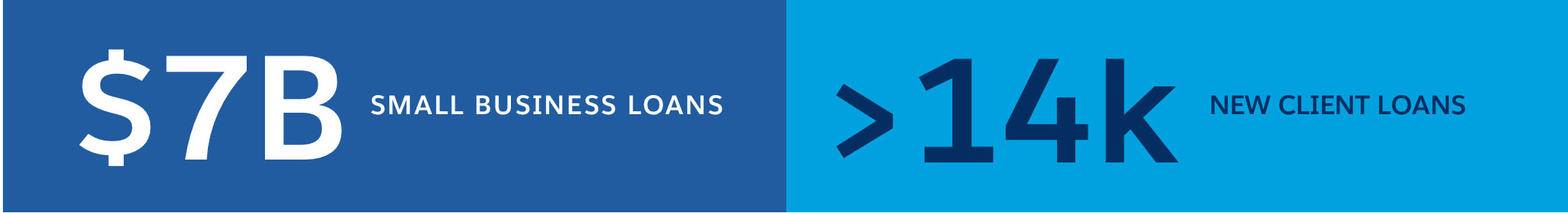 $6.9B in Small Business Loans; 27% New Client Loans