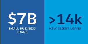 $6.9B in Small Business Loans; 27% New Client Loans