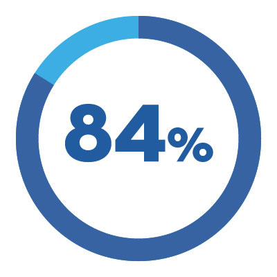 84% of customers say the experience a company provides is as important as its products and services.