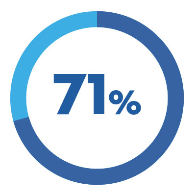 71% of consumers say that valuing their time is the most important thing a company can do.