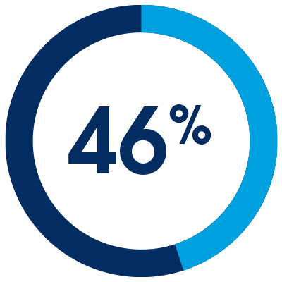 46%
