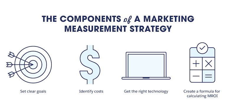 The Components of a Marketing Measurement Strategy