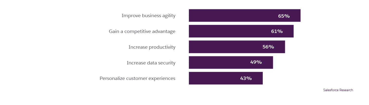 Improve business agility - 65%,  Gain a competitive advantage - 61%, Increase productivity - 56%, Increase data security - 49%, Personalize customer experiences - 43%