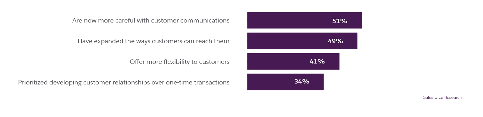 Are now more careful with customer communications - 51%, Have expanded the ways customers can reach them - 49%, Offer more flexibility to customers - 41%, Prioritized developing customer relationships over one-time transactions - 34%