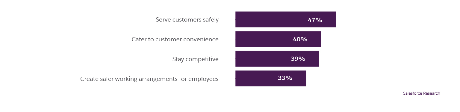 Serve customers safely - 47%, Cater to customer convenience - 40%, Stay competitive - 39%, Create safer working arrangements for employees - 33%