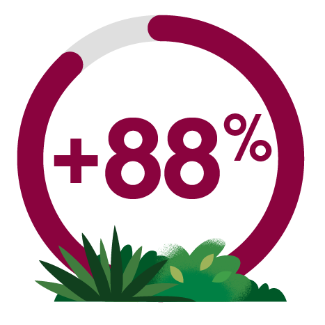 Grafico a torta che riporta 88%