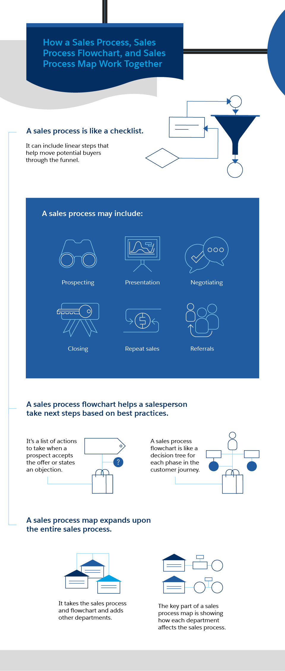 How To Build A Sales Process Flowchart For Smbs Salesforce Com