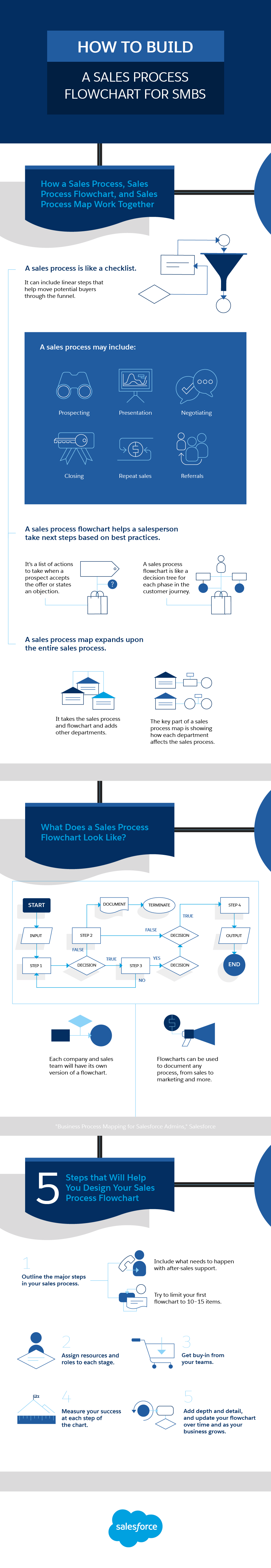 How To Build A Sales Process Flowchart For Smbs Salesforce Com