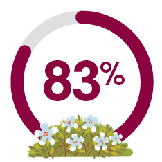 Grafico a torta che riporta 83%