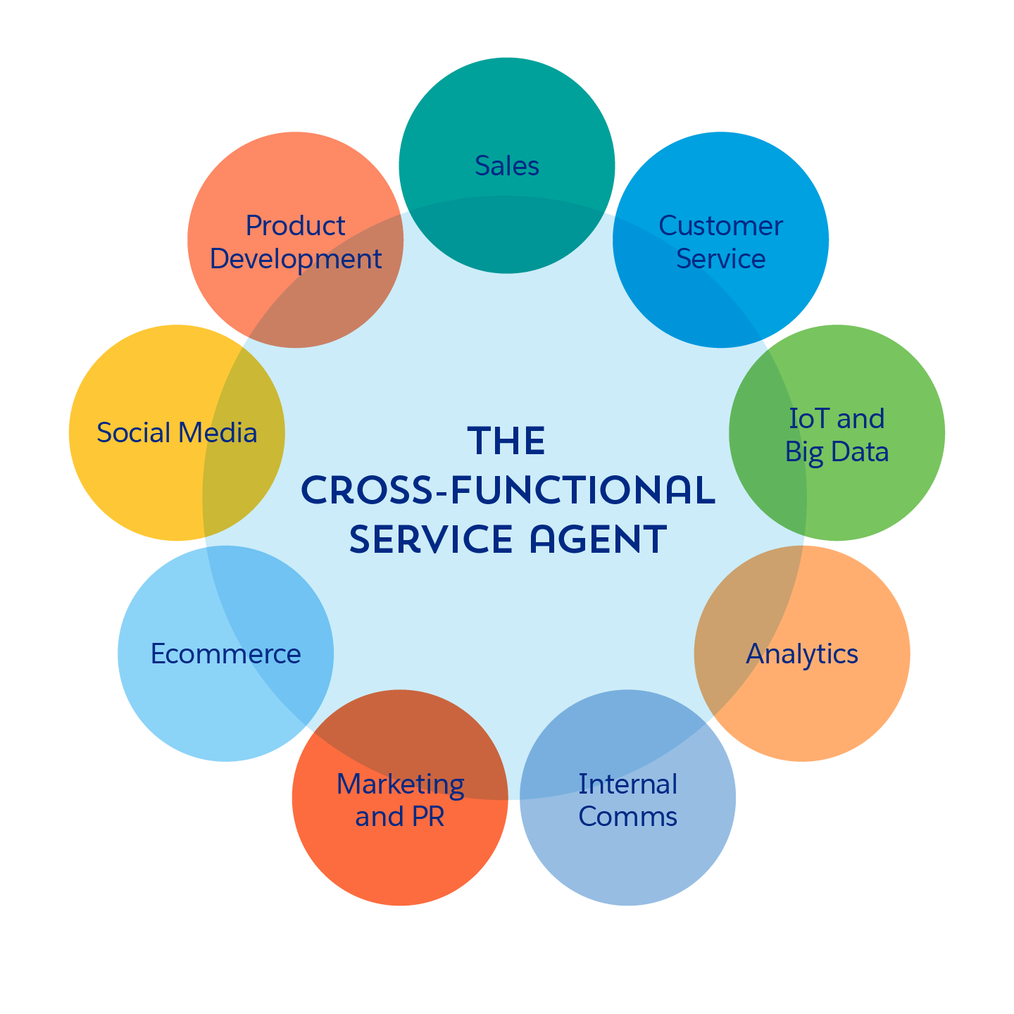 this image displays a diagram with the cross-functional service