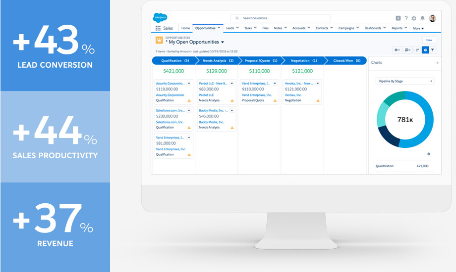 How does Salesforce stack up against the competition? Salesforce AU & NZ