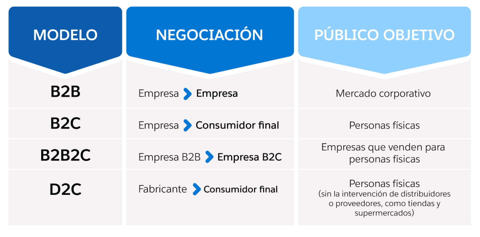 Ventas B2B: Cómo vender más en este segmento - Blog de Salesforce