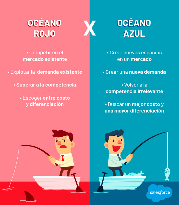 Océano Azul cómo funciona esta estrategia Salesforce Blog de Salesforce Océano Azul cómo funciona esta estrategia Salesforce Blog de Salesforce