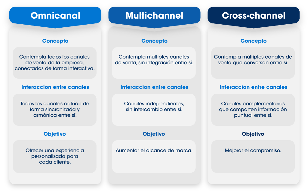Explicación de omnicanal vs multicanal vs cross-channel