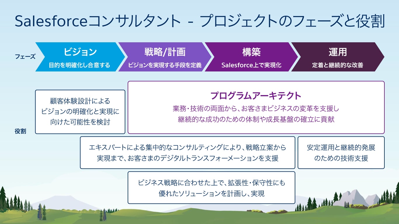 お客様の最も近くで 成功体験を共有できる セールスフォース ドットコム