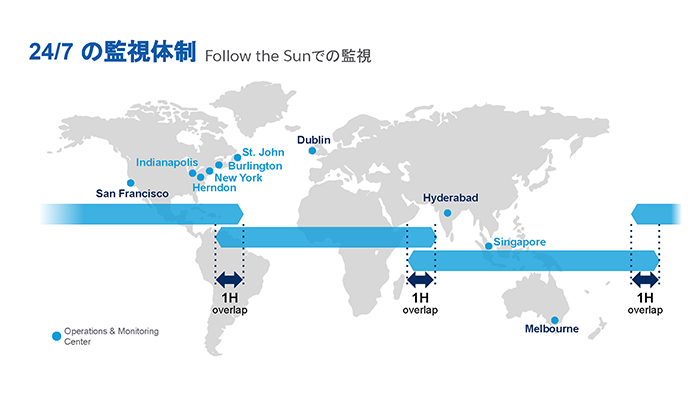 可用性を高めるための監視体制