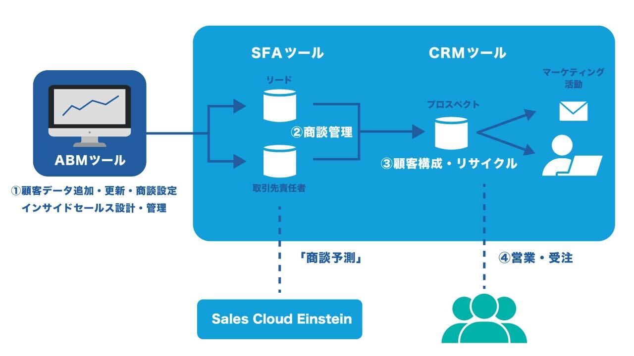 Abm ツール – Abmとは 具体例 _ 【2023年最新】ABMツール14選 – OYTVSA