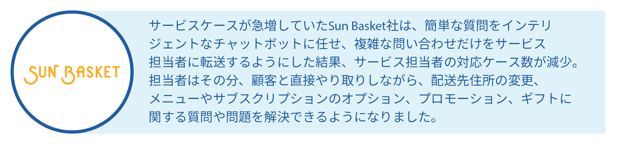 サービスケースが急増していたSun Basket社は、簡単な質問をインテリジェントなチャットボットに任せ、複雑な問い合わせだけをサービス担当者に転送するようにした結果、サービス担当者の対応ケース数が減少。担当者はその分、顧客と直接やり取りしながら、配送先住所の変更、メニューやサブスクリプションのオプション、プロモーション、ギフトに関する質問や問題を解決できるようになりました。