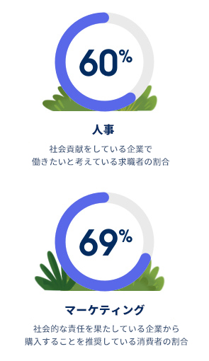 価値がビジネスの価値を生み出す。