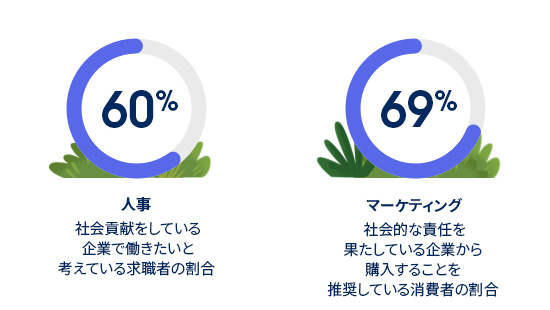 価値がビジネスの価値を生み出す。