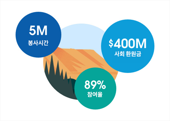 자원을 충분히 이용하고, 현재 지역 사회와 앞으로 전개될 상황에 대해 해결할 수 있도록 기존 비즈니스 프로그램의 성격을 유연하게 전환하세요.