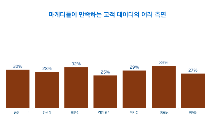 고객 데이터의 다양한 활용에 매우 만족이라고 답한 한국 마케터의 비율