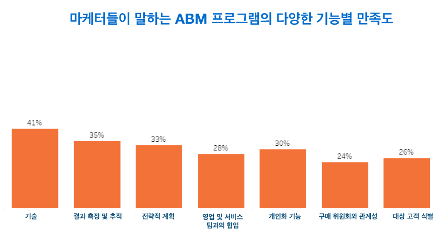 ABM 프로그램의 다양한 활용에 매우 만족이라고 답한 한국 마케터의 비율