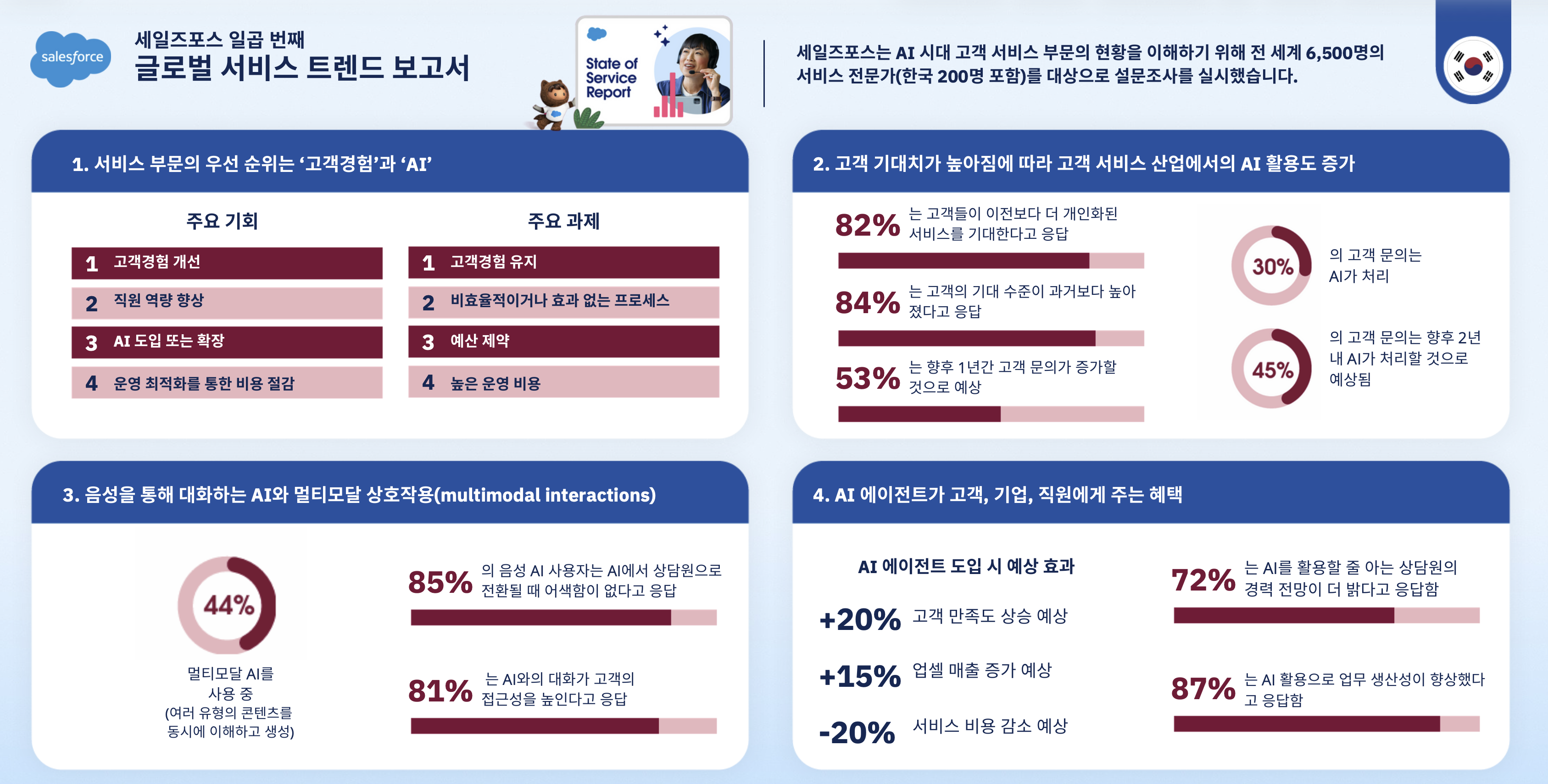 글로벌 서비스 트렌드 보고서 요약