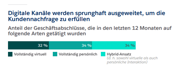 Diese Infografik zeigt, wie wichtig digitale Kanäle für den Umsatz sind