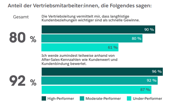 Eine Infografik, die prozentual aufzeigt, wie viele Vertriebsmitarbeiter:innen zustimmen, dass Kundenbeziehungen wichtiger als schnelle Gewinne sind