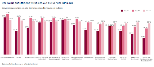 Infografik zu Effizienz als Customer Service KPI