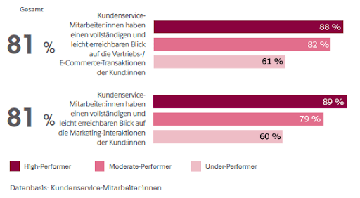 Eine Infografik zu Kundenservice KPIs