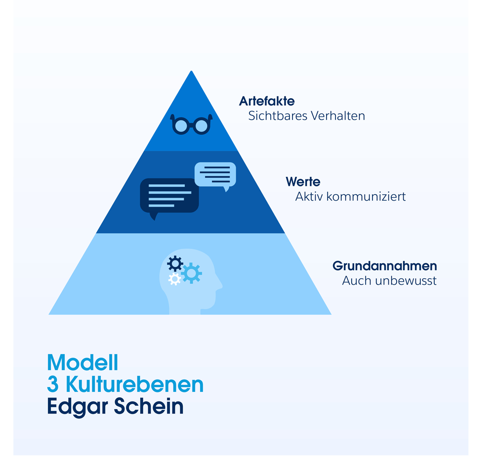 Eine Infografik, dass das Kulturebenen Modell von Edgar Schein zeigt