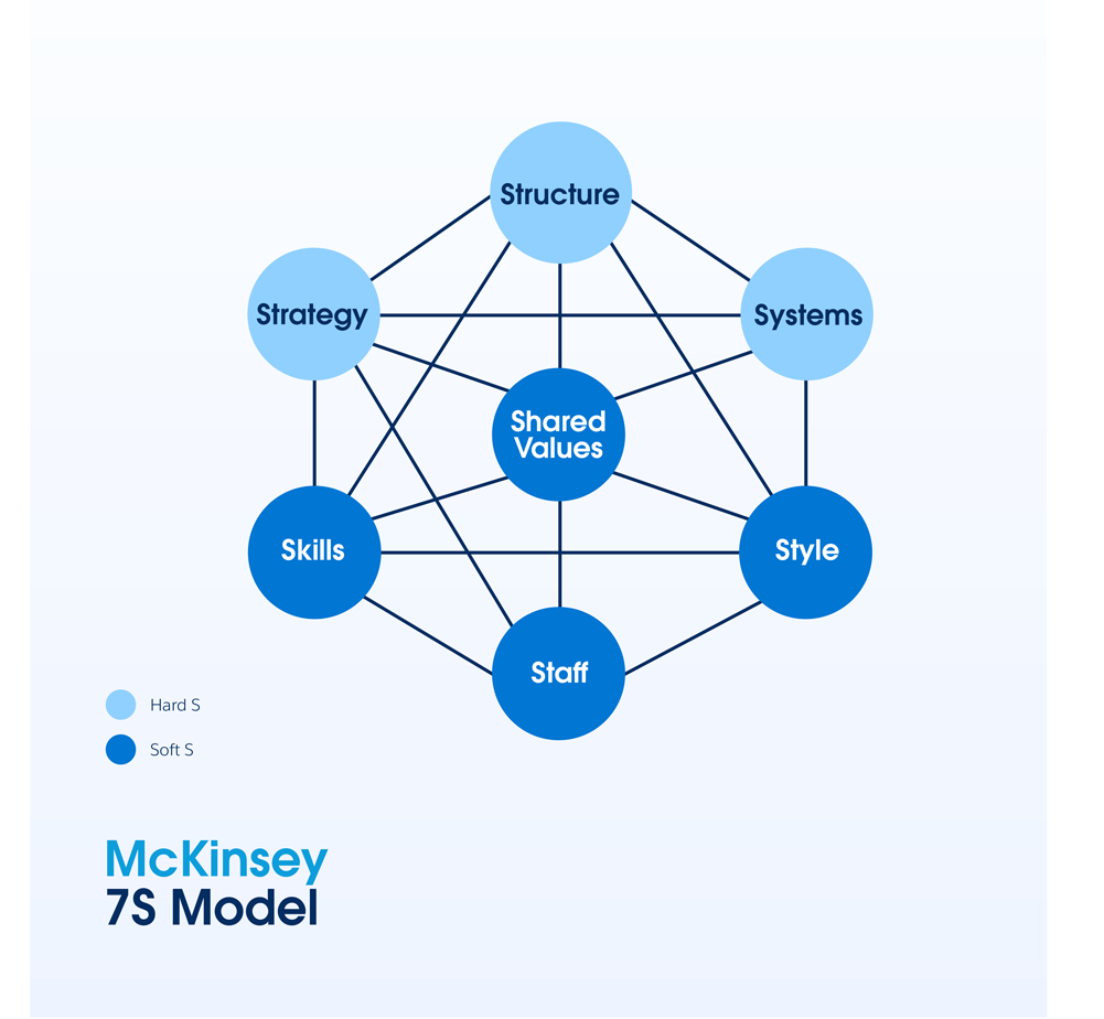 Eine Infografik zum McKinsey 7S Model