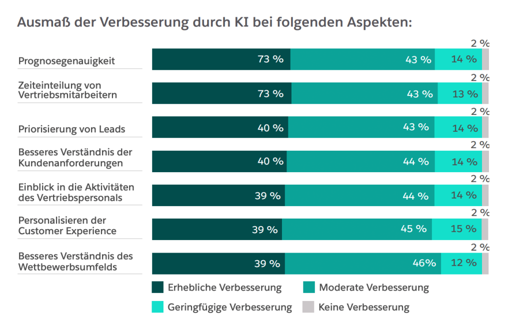 Statistik zu Verbesserung durch KI im Vertrieb