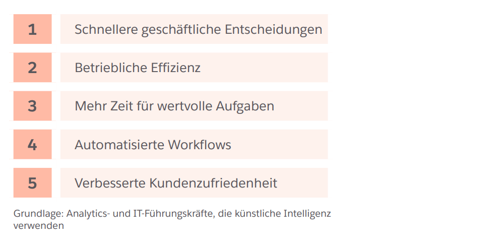 Fünf Vorteile von KI in der Datenanalyse.