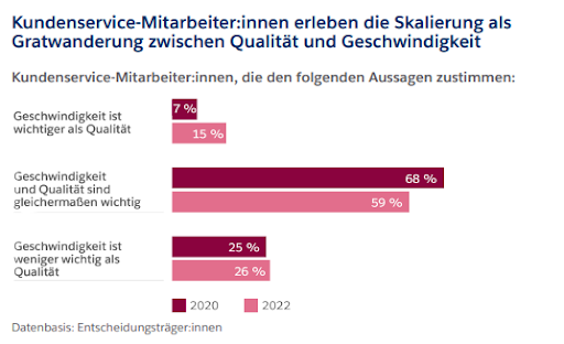 Infografik aus dem 5. State of Service über die Wichtigkeit von Geschwindigkeit und Qualität im Kundenservice