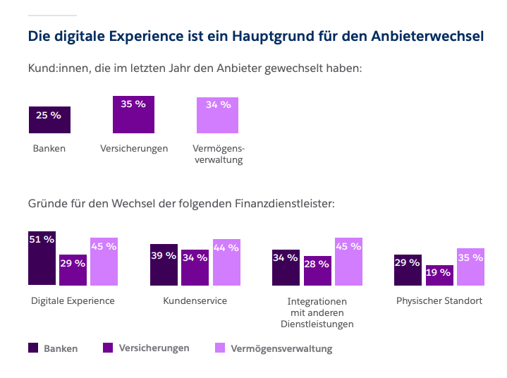 Infografik zu Gründen für einen Anbieterwechsel bei Versicherungen