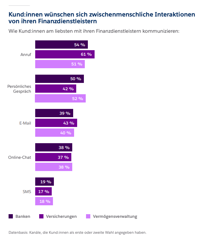 Infografik zu den bevorzugten Kommunikationskanälen bei Versicherungen