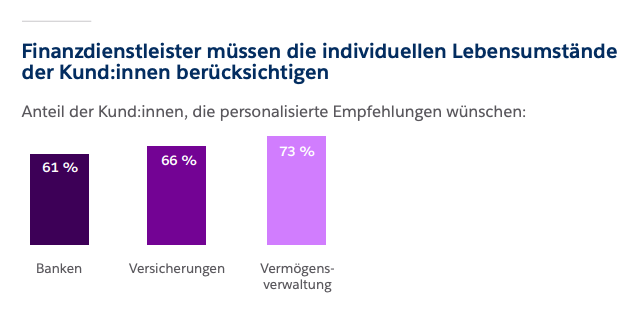 Infografik zur Relevanz von personalisierten Empfehlungen bei Versicherungen