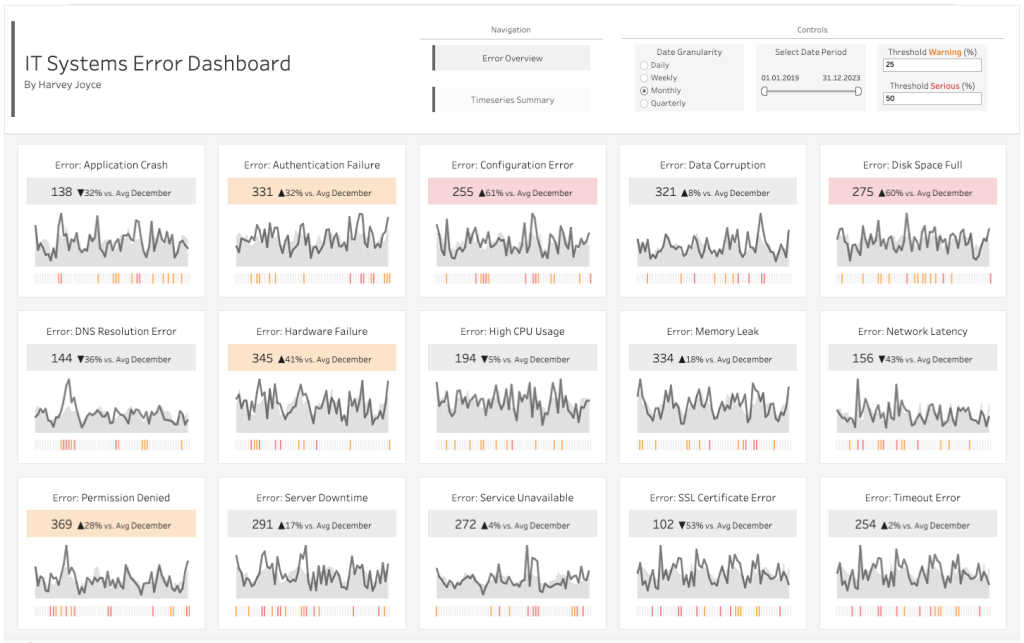 Ein Screenshot zeigt ein KPI Dashboard Beispiel aus dem Bereich IT