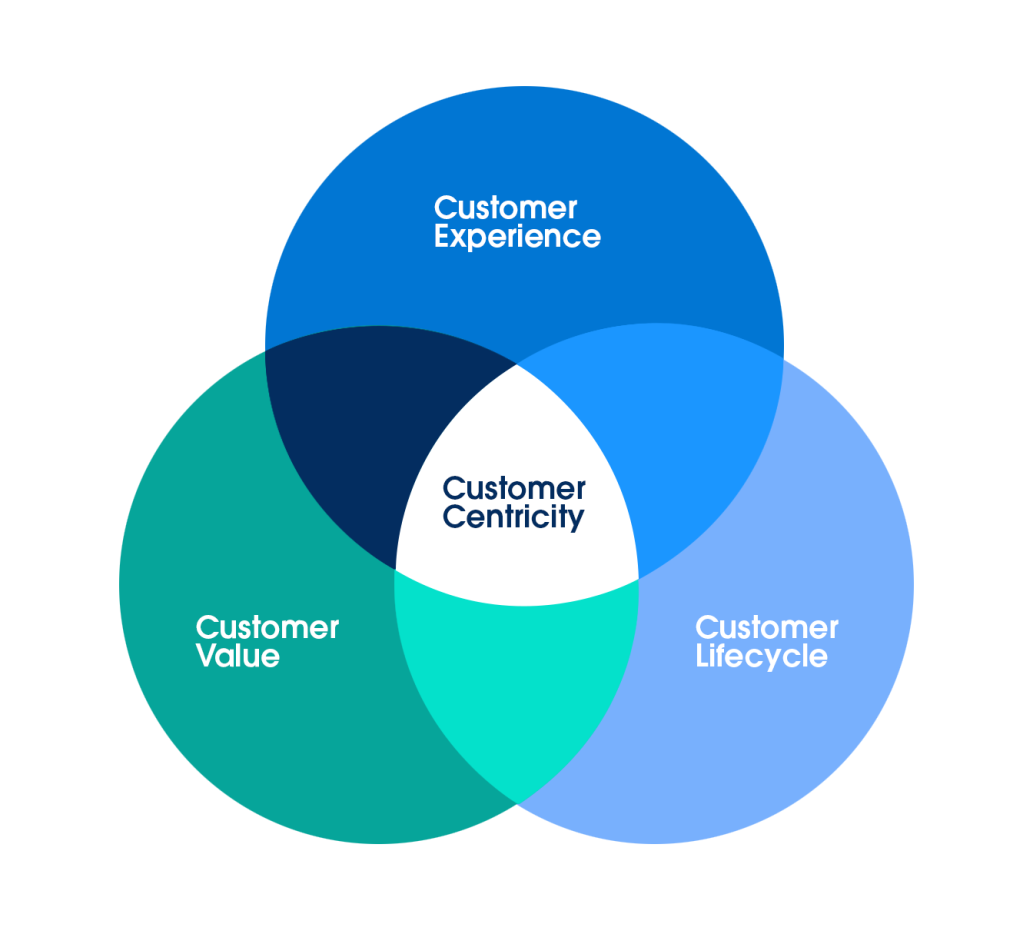 Customer Centricity