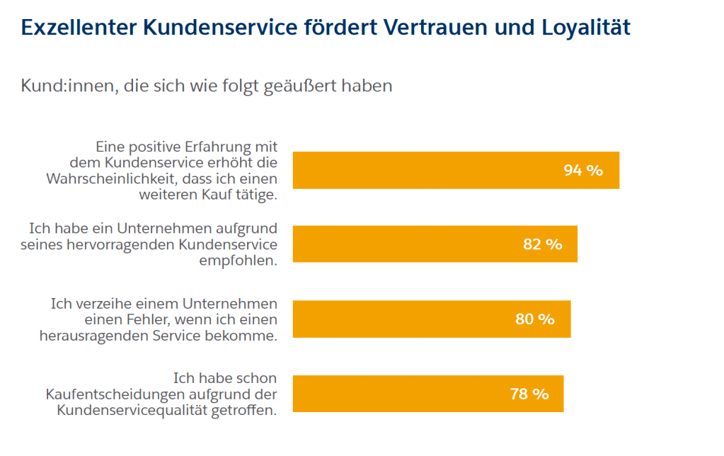 Exzellenter Kundenservice fördert Vertrauen und Loyalität