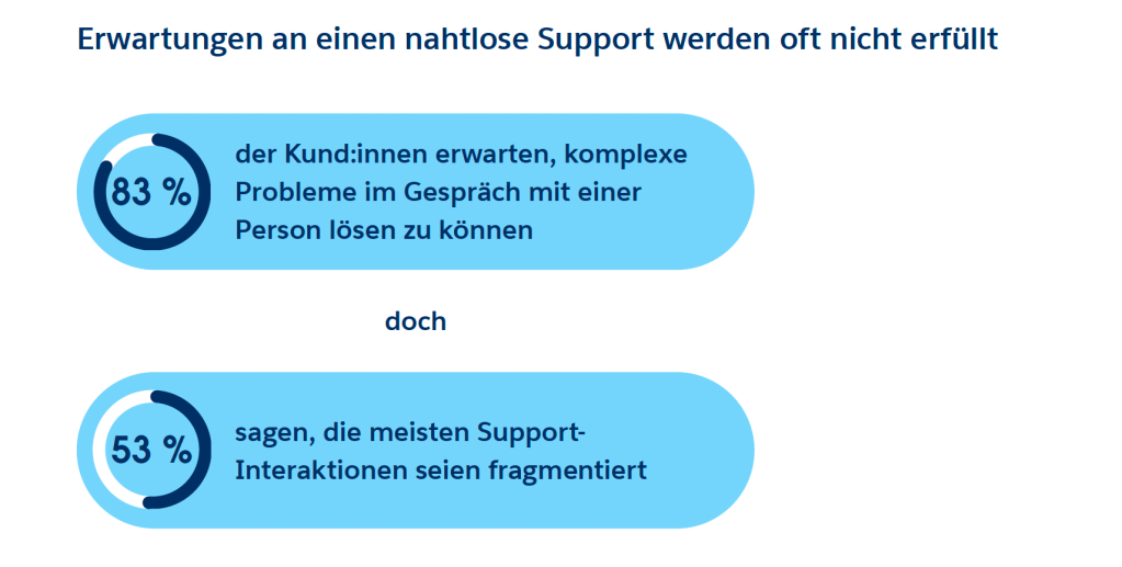 Erwartungen an einen nahtlose Support werden oft nicht erfüllt