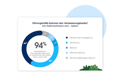 94% der Führungskräfte sehen Handlungsbedarf bei der Nutzung von Daten – eine zentrale Herausforderung für KI-Datenanalyse