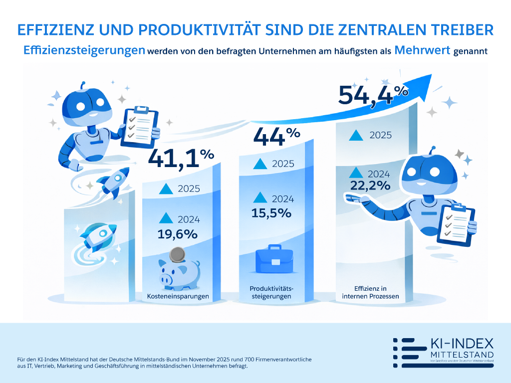 KI-Nutzung im deutschen Mittelstand: 54,4 Prozent der befragten Unternehmen setzen auf KI, um ihre Effizienz zu steigern.
