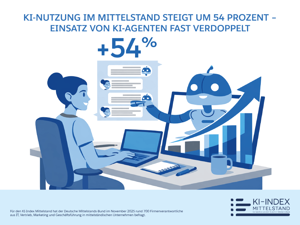KI Nutzung im Mittelstand steigt um 54 Prozent